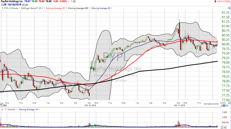Want to put that "Trading Around Earnings" tutorial to work?  Check out PayPal (PYPL) (October 18, 2018)