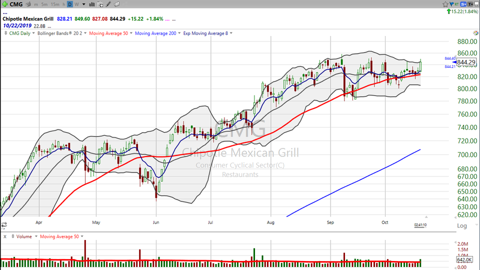 Looking for a two day trade?  Chipotle Mexican Grill ($CMG) just might be what you're looking for. (October 18, 2019)