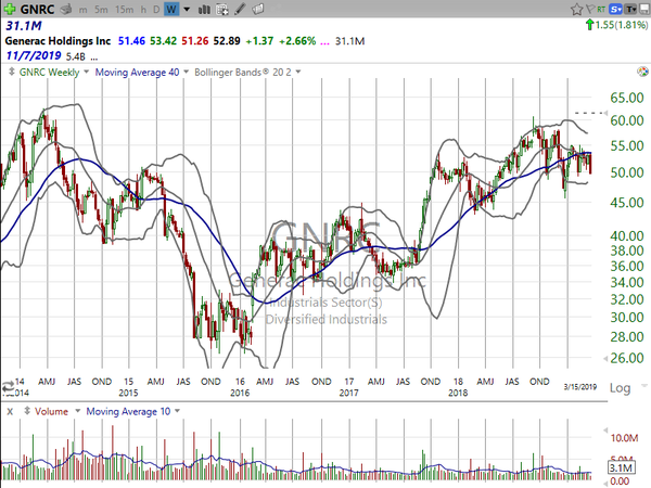 Sector Watch (October 18, 2019)
