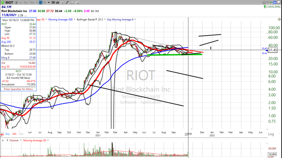 Here's the down low on Riot Blockchain ($RIOT) - October 18, 2021