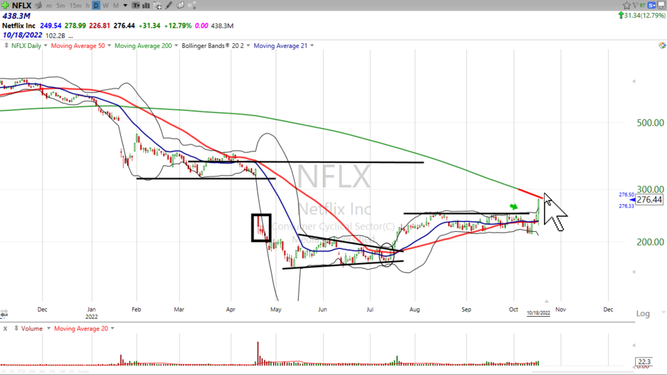 Here’s your trade on Netflix ($NFLX) - October 18, 2022