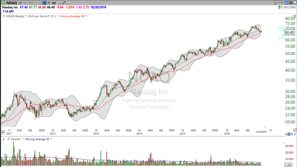 Here's your earnings trade on the Nasdaq (NDA!). (October 19, 2016)