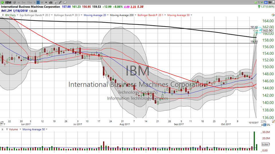 Here's how you top tick IBM. (October 19, 2017)