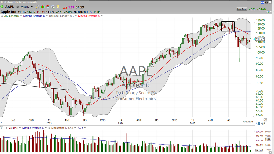 Some candid remarks about your favorite stock. Let's look at  the long and short of Apple (AAPL) (October 20, 2015)