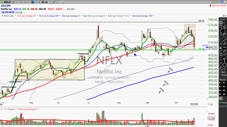 Bad bull movie on Netflix ($NFLX)?  Here's your trade. (October 20, 2020)