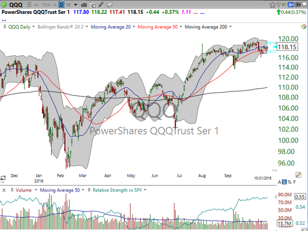 Market / Index Overview (October 21, 2016)