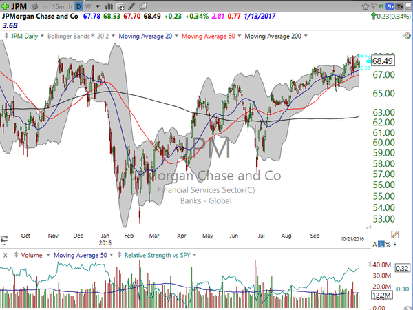 Sector Watch (October 21, 2016)
