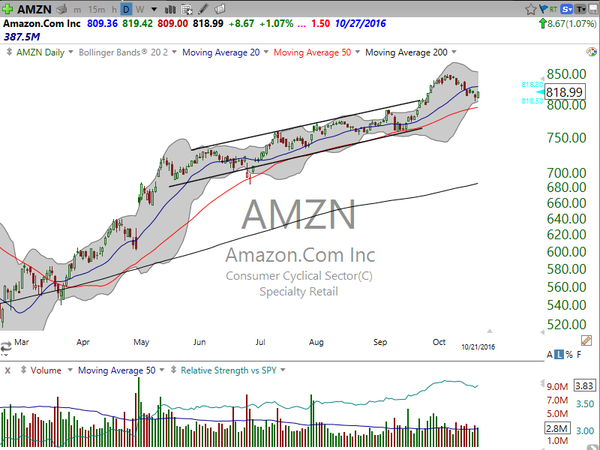 Stock Watch (October 21, 2016)