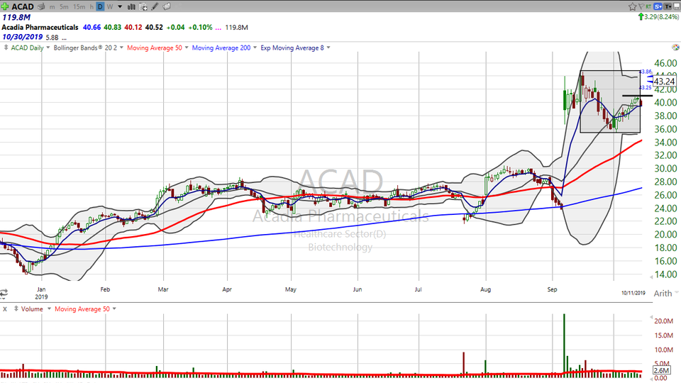 Want to know what a good Power Play looks like? Check out Acadia ($ACAD). Here's today's trade, and what you need to see happening next. (October 21, 2019)
