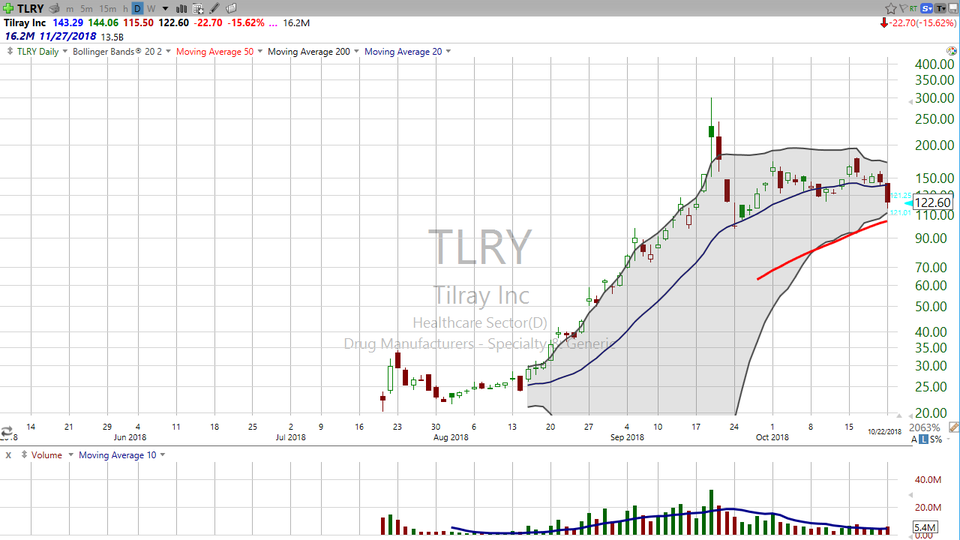 Does this pullback make it high time for pot stocks?  I wouldn't go there.  With Cronos (CRON), Tilray (TLRY) and Canopy Growth (CGC) all trading lower, money is going out, not coming in. (October 22, 2018)