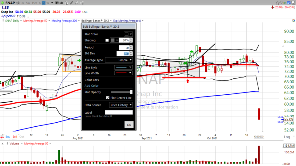 Want to see a 4 Standard Deviation Trade setup?  Here's your trade setup on Snap ($SNAP) - October 22, 2021