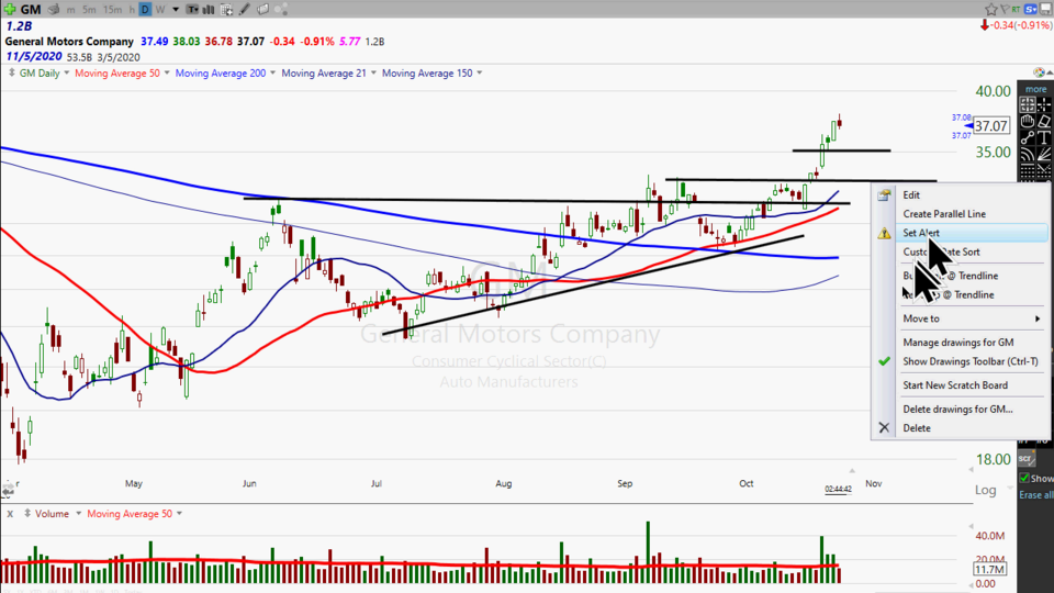 I think General Motors ($GM) is going higher.  So why can't I buy it? (October 23, 2020)