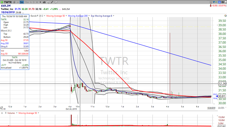 Maybe Friday is the day for Twitter ($TWTR) (October 24, 2019)