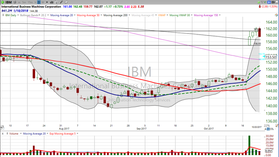 Is 3M the next IBM?  Here's your trade! (October 25, 2017)