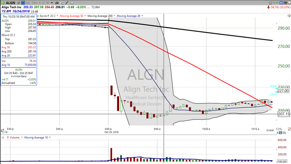 Could today's 59-Minute Trade on Align Tech (ALGN) work tomorrow on Amazon (AMZN)?  I'm thinking it might! (October 25, 2018)