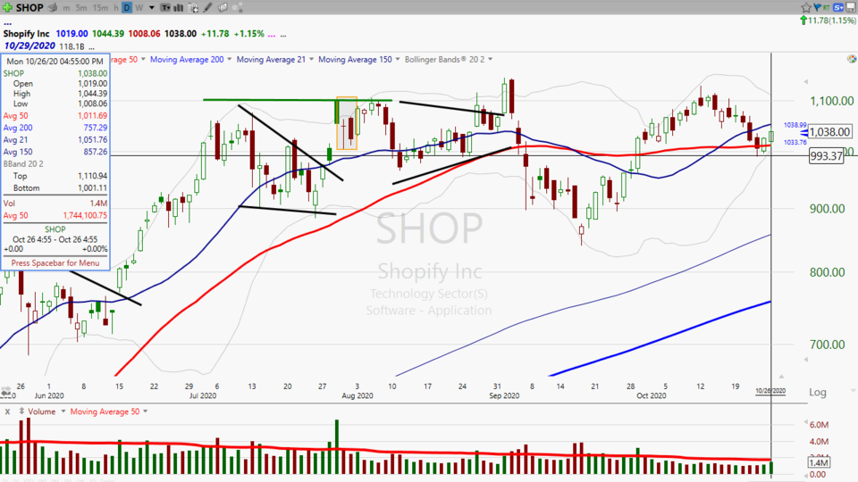 Shopping for a stock to buy? Try Shopify ($SHOP).  Here's your pre-earnings trade. (October 26, 2020)