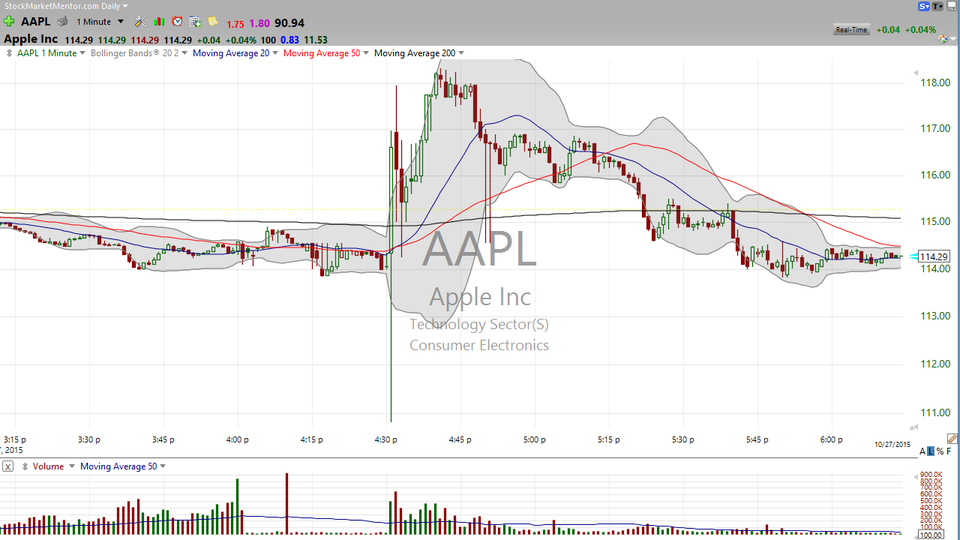 Apple (AAPL) -- I don't think you want to go there. (October 27, 2015)