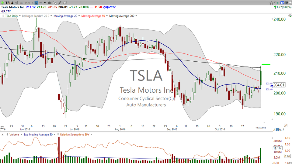 Thinking about shorting Tesla (TSLA)?  Here are some parameters. (October 27, 2016)