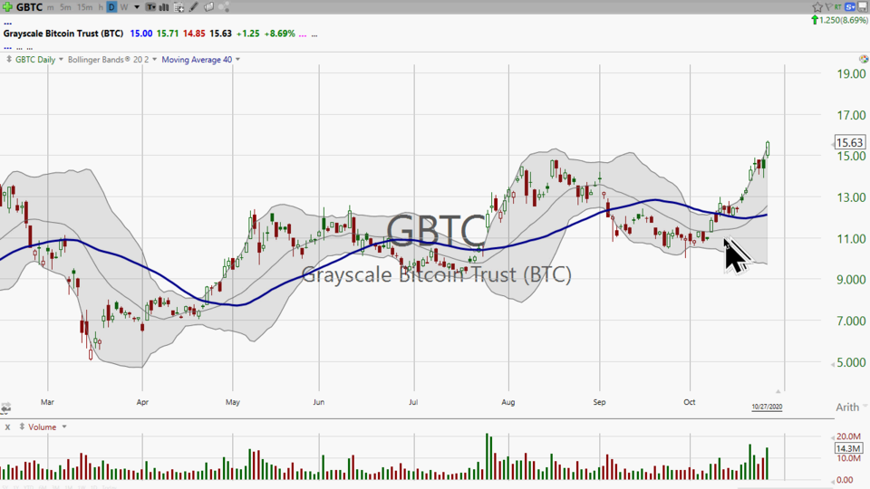 Here's your trade on Bitcoin.  ($GBTC) (October 27, 2020)