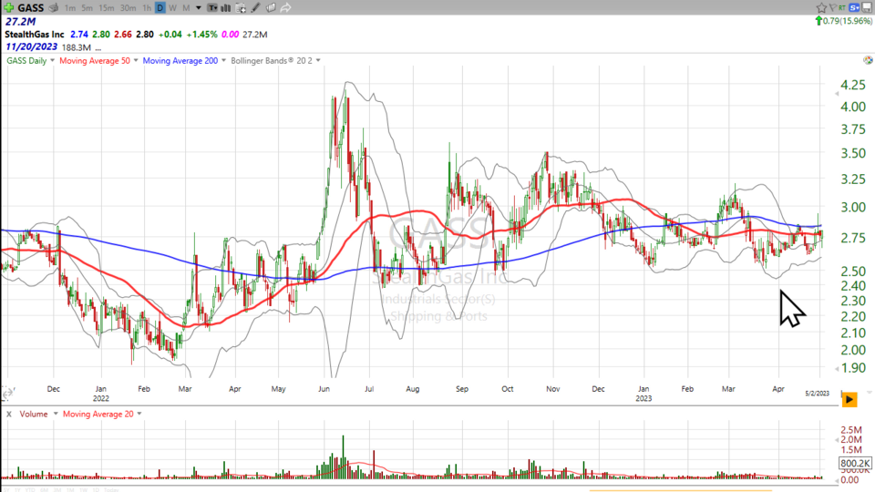 Don’t be down on yourself if you have a little $GASS - October 27, 2023