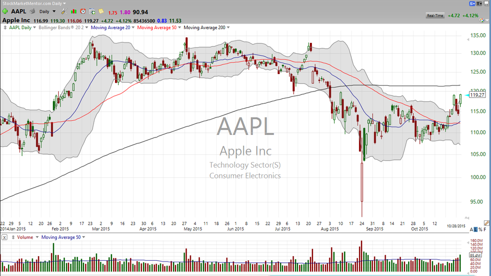 Apple (AAPL) Redux. (October 28, 2015)