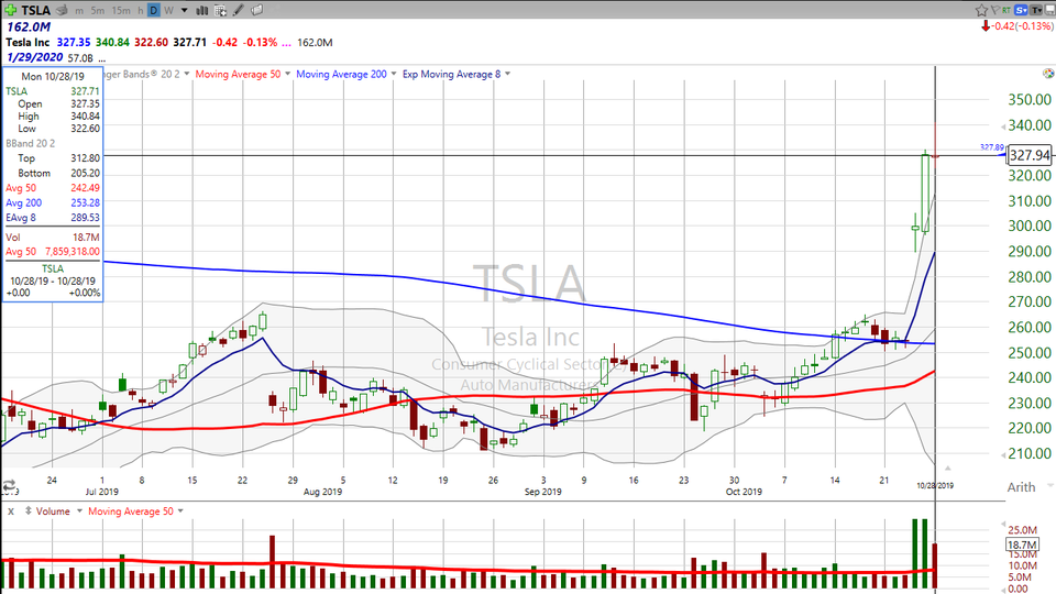 I'm not betting against Tesla ($TSLA)....but I am betting against this chart. (October 28, 2019)