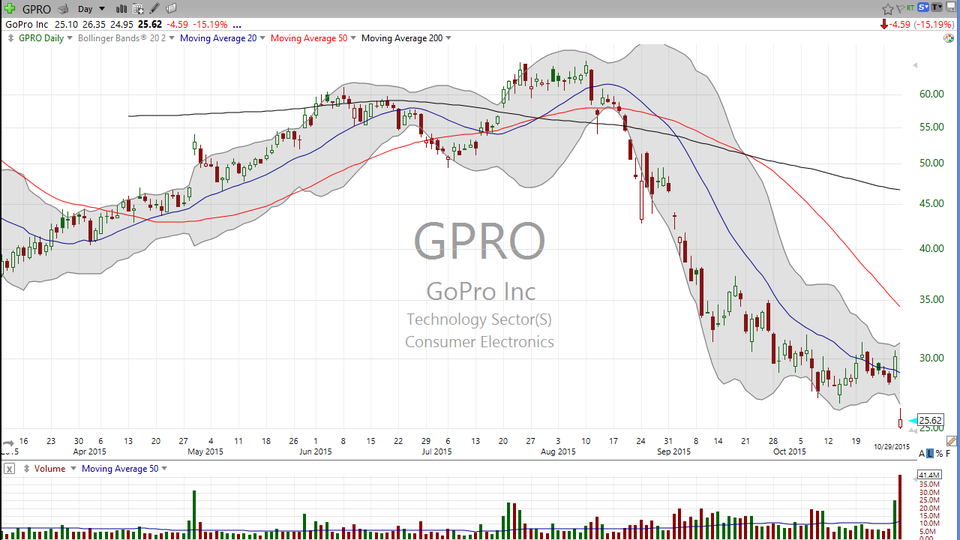 Here is my technical take on GoPro (GPRO). (October 29, 2015)