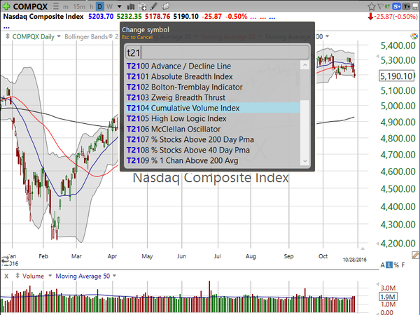 Market / Index Overview (October 29, 2016)