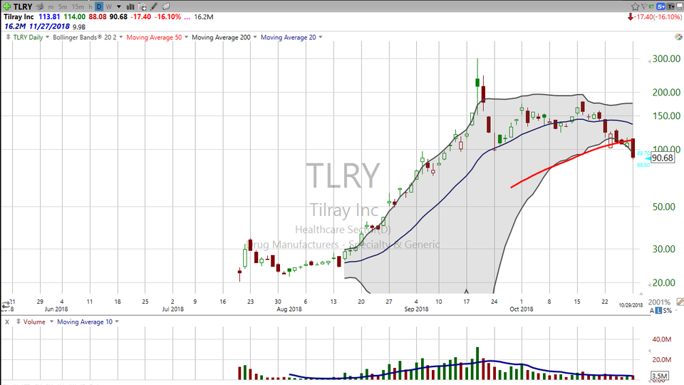 Are you bullish on pot?  Check out my analysis on Tilray (TLRY) (October 29, 2018)