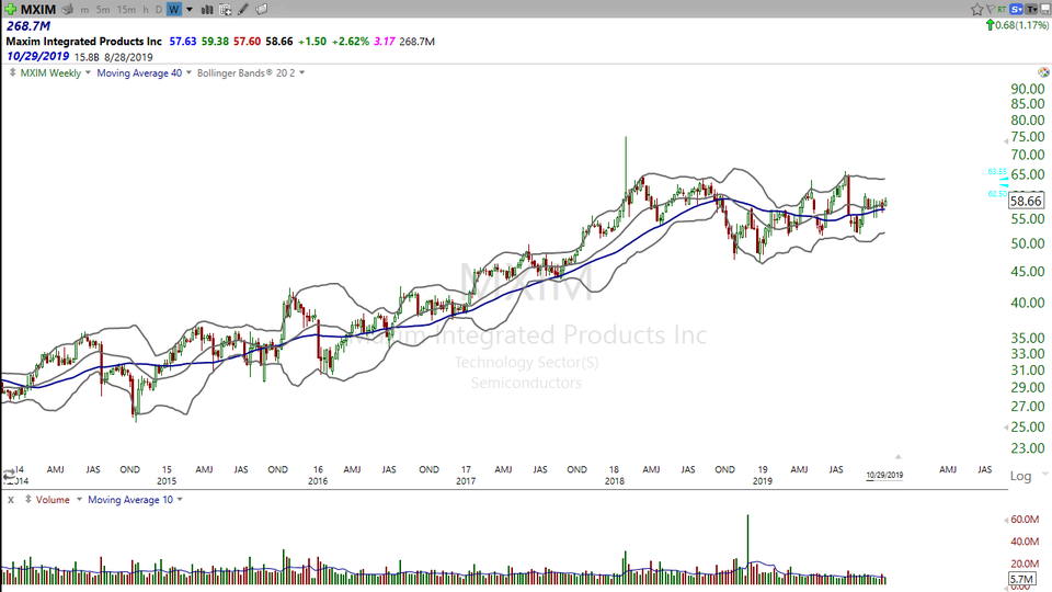 Think Maxim Integrated Products ($MXIM) has what it takes to break out?  Here are my thoughts. (October 29, 2019)