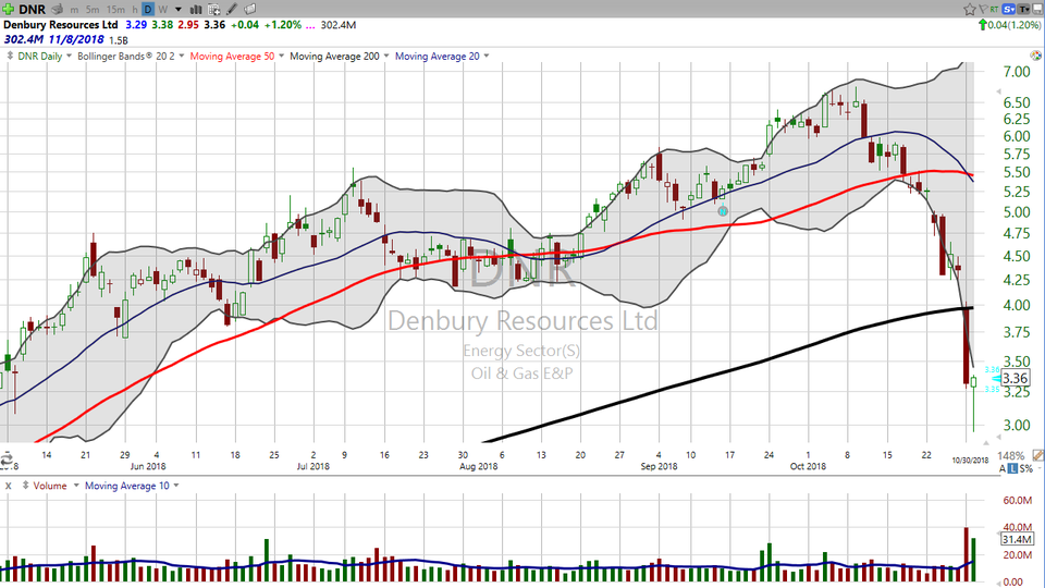 Looking for a trade off a long handled hammer? Try Denbury Resources (DNR). (October 30, 2018)