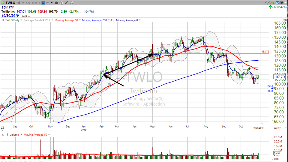 Here's a potential trade on Twilio ($TWLO) (October 30, 2019)