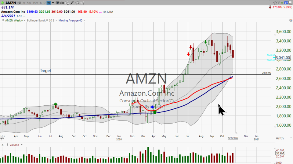 Here's my trade on Amazon ($AMZN) (October 30, 2020)