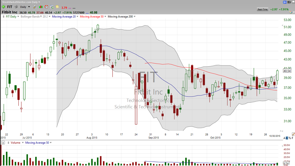 Here's you plan for trading FitBit (FIT) around earnings. (October 31, 2015)
