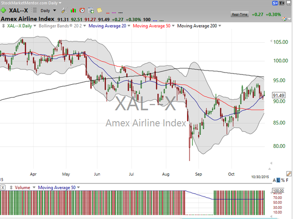 Market / Index Overview (October 31, 2015)