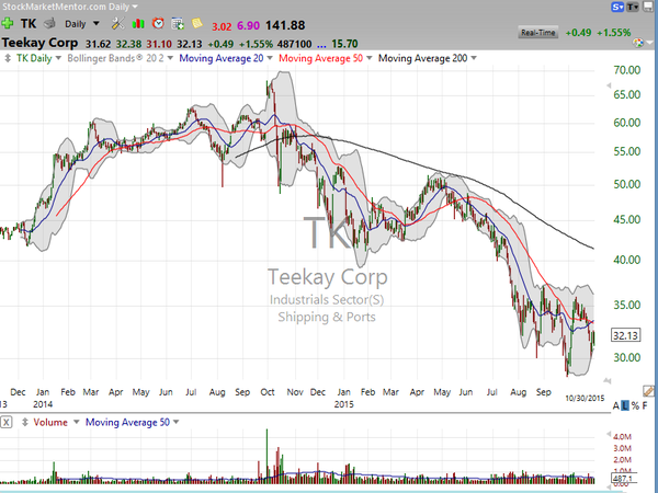 Sector Watch (October 31, 2015)