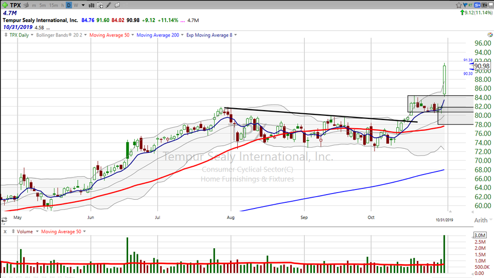 Let's Talk about Tempur Sealy International ($TPX) (October 31, 2019)