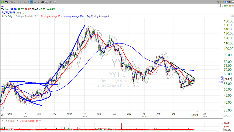 Here's your trade on YY, Inc ($YY) (November 01, 2019)