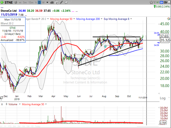 Stock Watch (November 01, 2019)