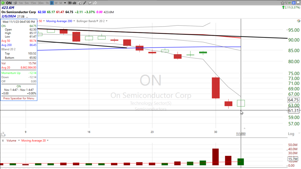 Here's your trade on On Semiconductor ($ON) - November 1, 2023