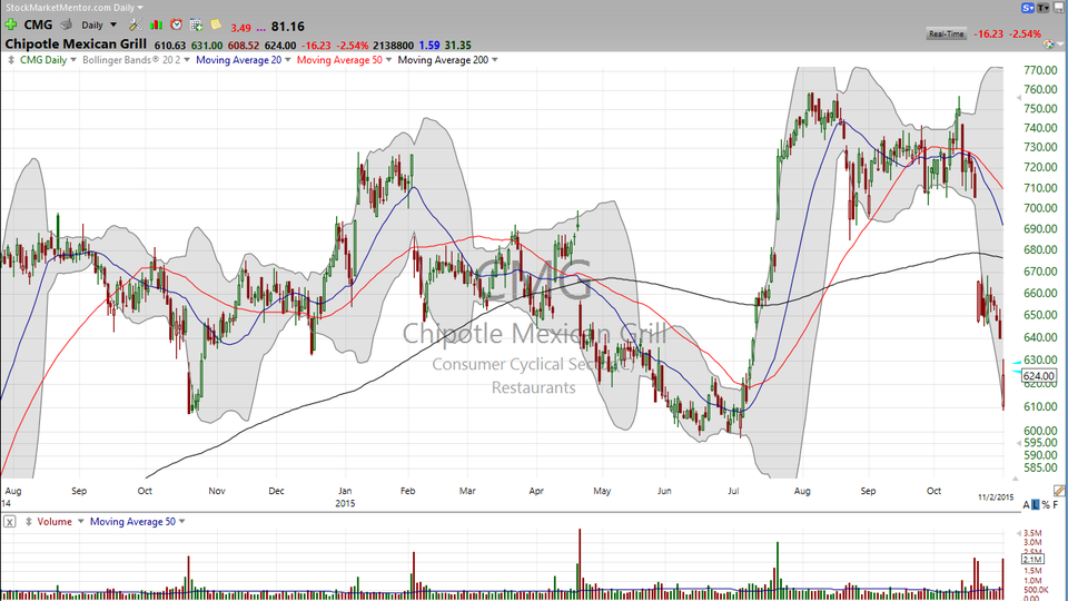 You might not feel like eating at Chiptle Mexican Grill (CMG) right now, but consider taking some stock home. (November 02, 2015)