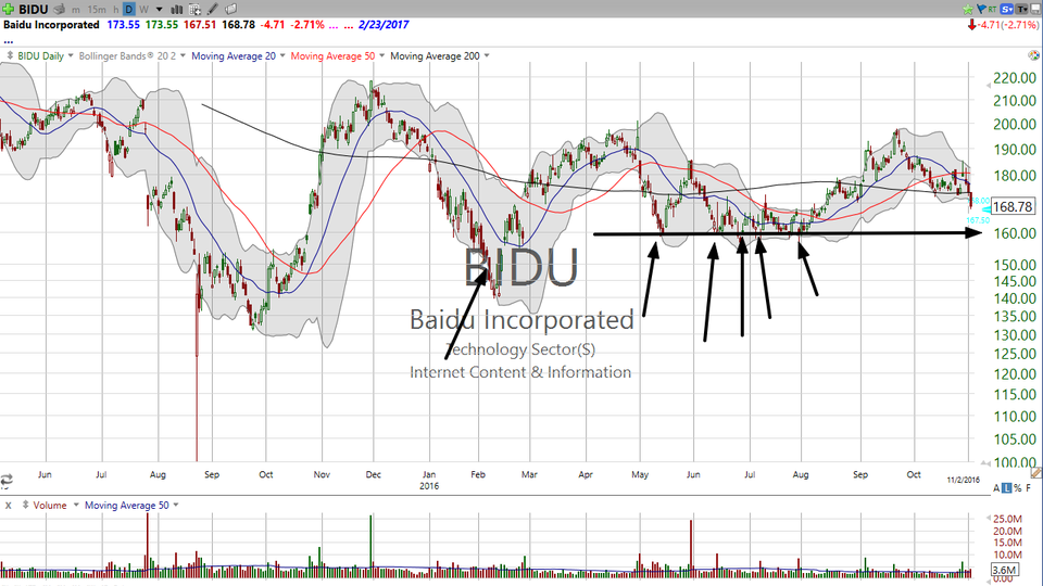 Thinking about buying Baidu (BIDU)?  Not so fast. (November 02, 2016)