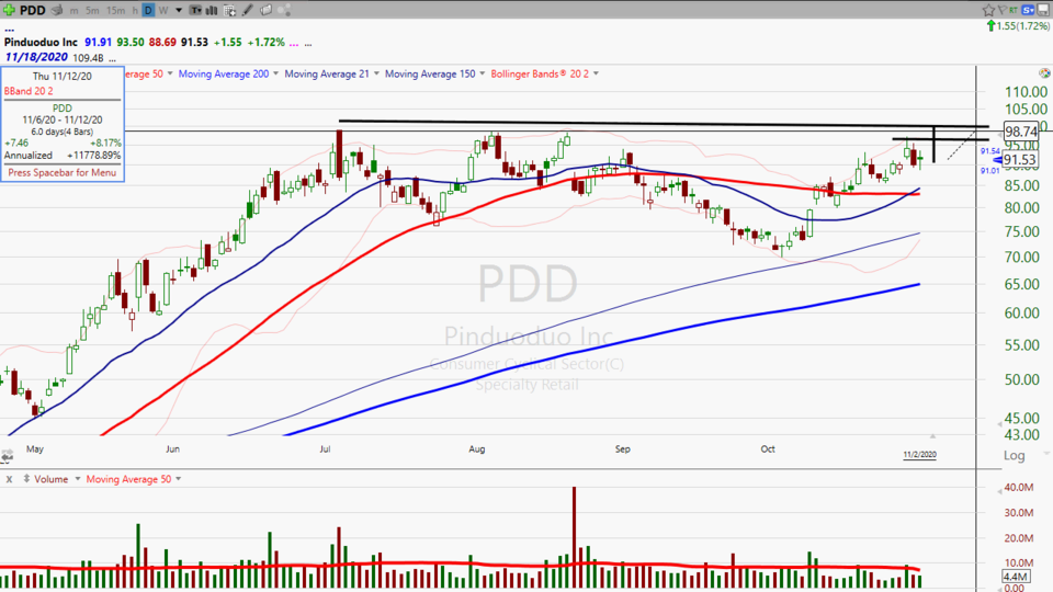 While Pinduoduo ($PDD) looks juicy, I'd wait until the bulls break through some key levels. (November 02, 2020)