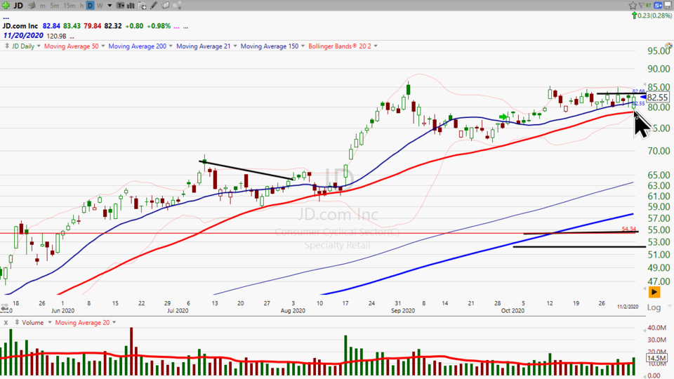Here's your trade on JD.com ($JD). (November 03, 2020)
