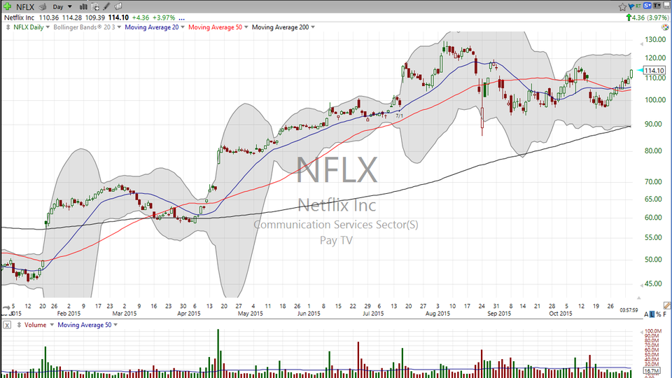 Know what your timeframe is prior to making a trade.  Check out Netflix (NFLX) (November 04, 2015)