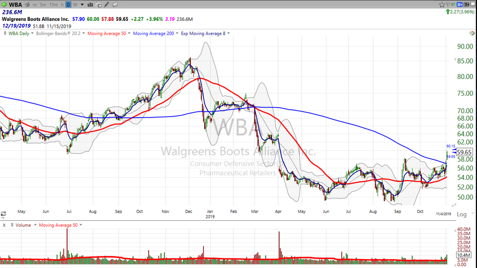 Check out this high yielding Dow component that's just starting to get going: Walgreens Boots Alliance ($WBA) (November 04, 2019)