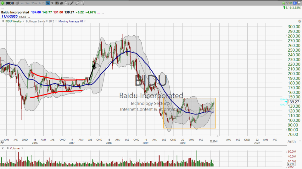 Here's a long term trade on Baidu ($BIDU) (November 04, 2020)