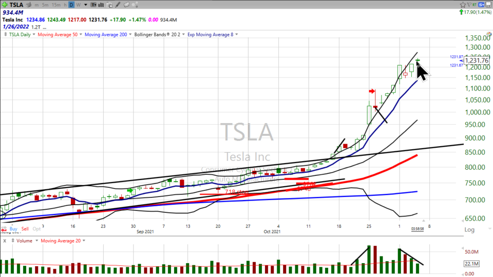 Tesla ($TSLA) is getting tired.  Are you getting greedy? (November 04, 2021)
