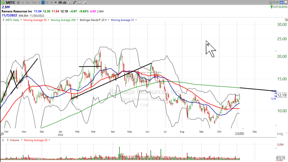 With winter coming on, some of the coal stocks are starting to look really bright - November 4, 2022