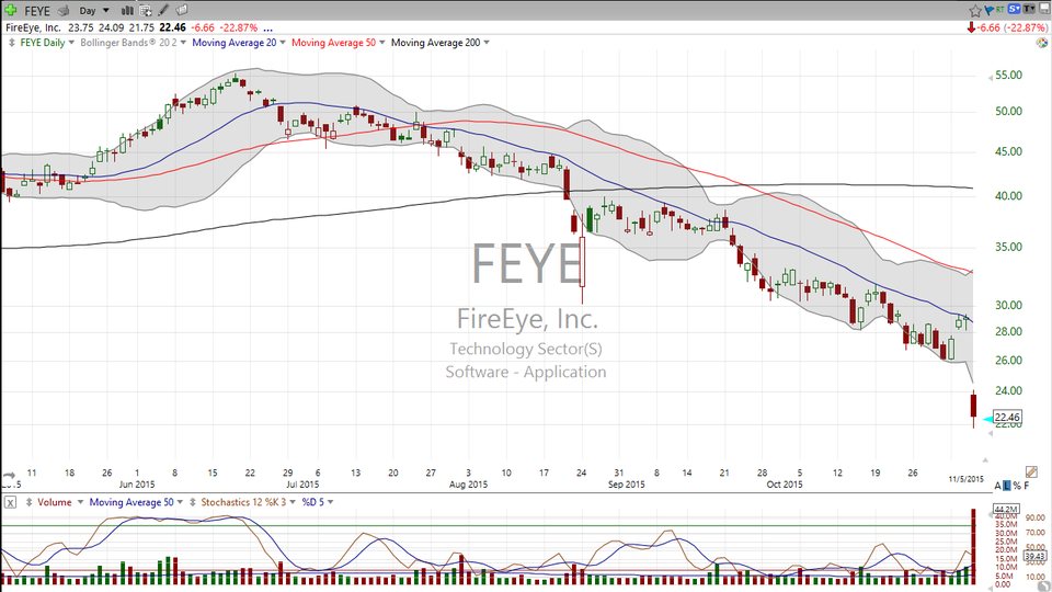 FireEye (FEYE) = sharp stick in the eye (November 05, 2015)